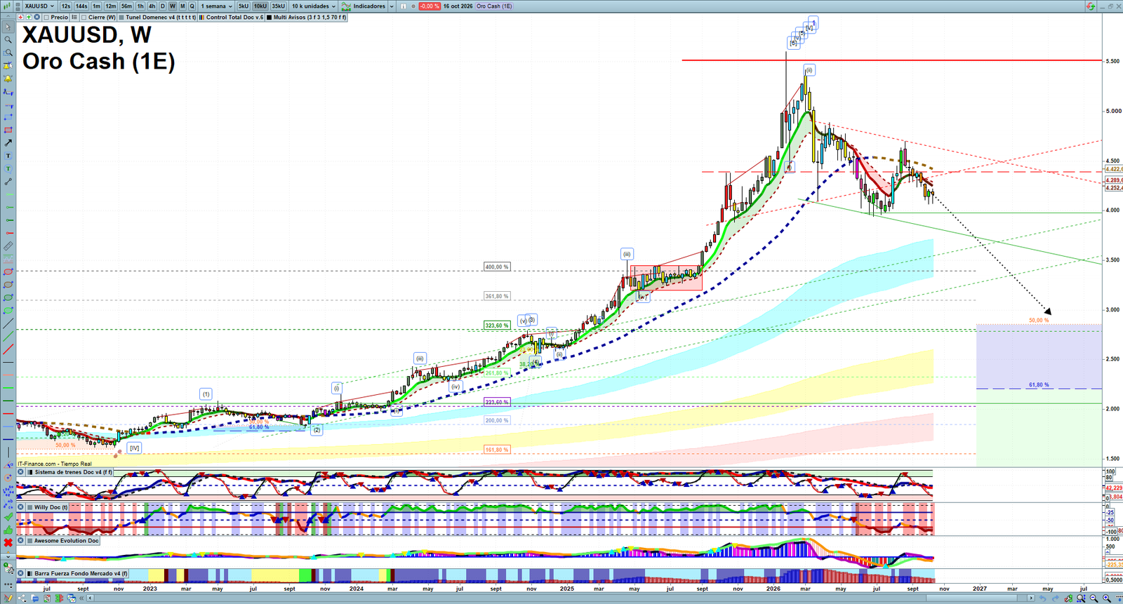 Gold XAUUSD weekly technical analysis chart reviewing price action, trend context and market structure
